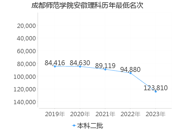 最低分名次