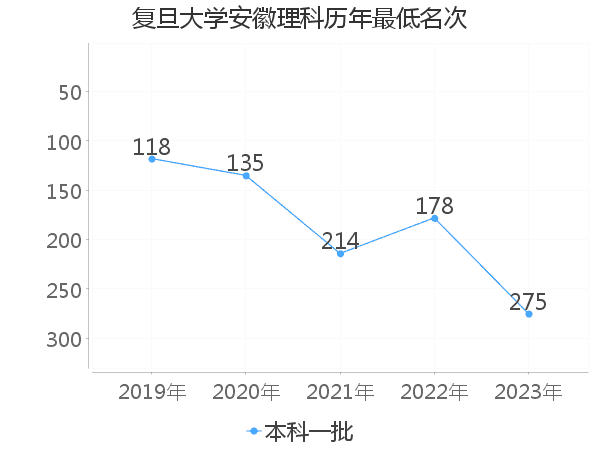 最低分名次