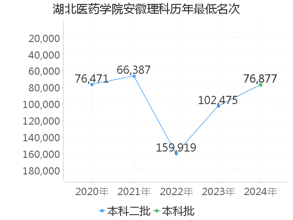 最低分名次