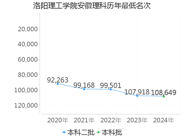 最低分名次