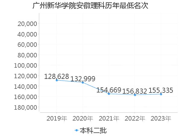 最低分名次