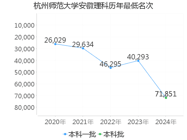 最低分名次