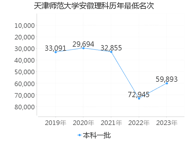 最低分名次