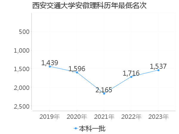 最低分名次