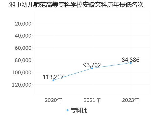 最低分名次