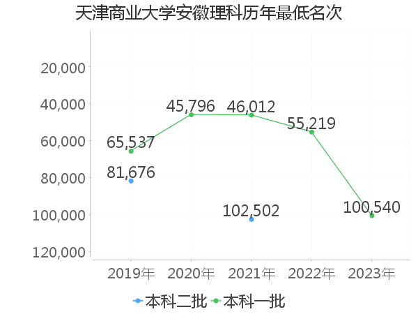 最低分名次