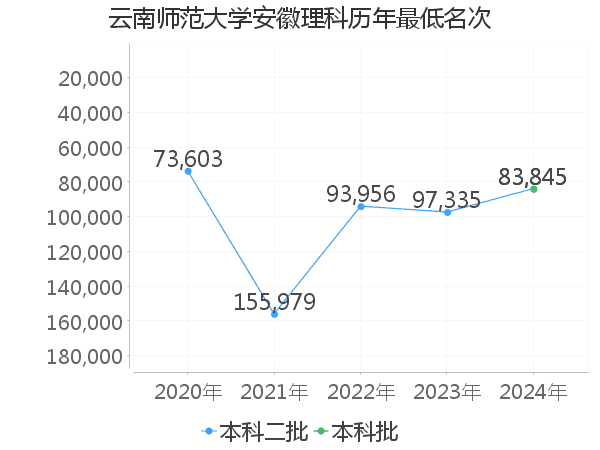 最低分名次