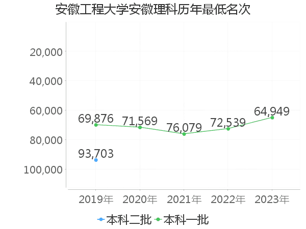 最低分名次