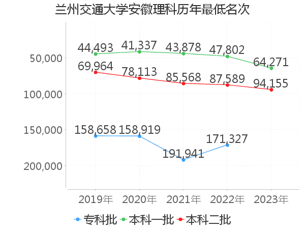 最低分名次