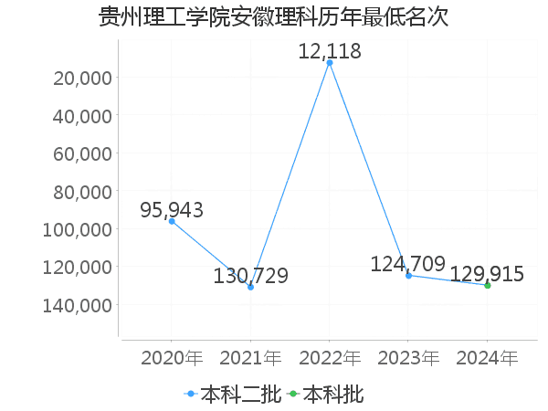 最低分名次