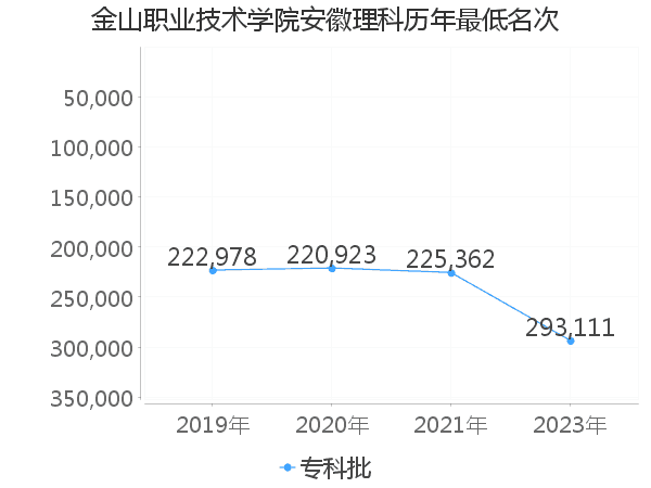 最低分名次