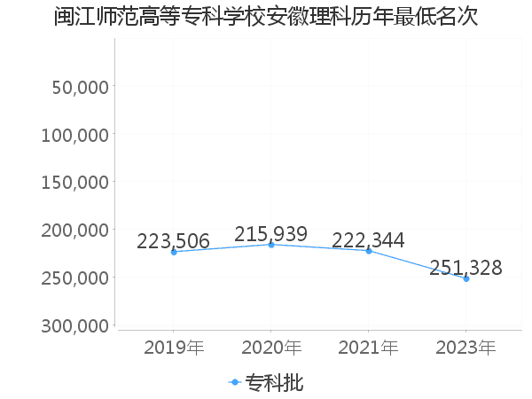 最低分名次