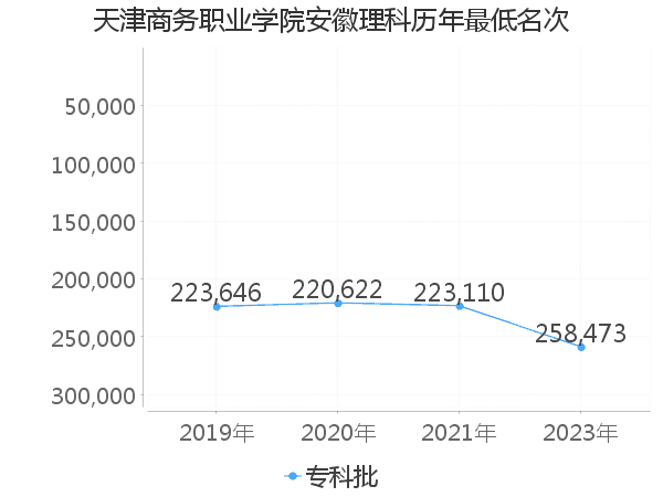 最低分名次