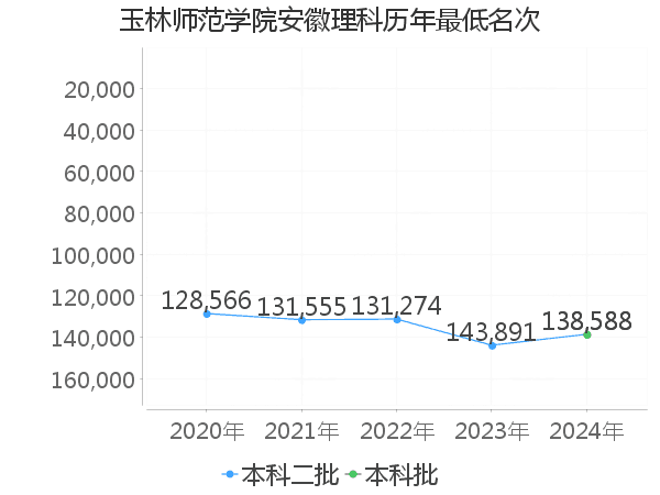 最低分名次