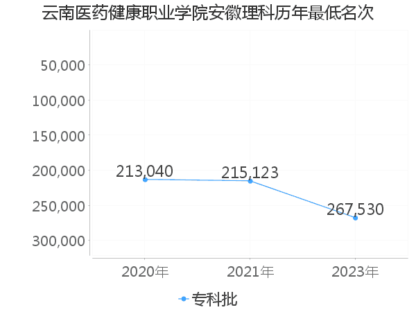 最低分名次