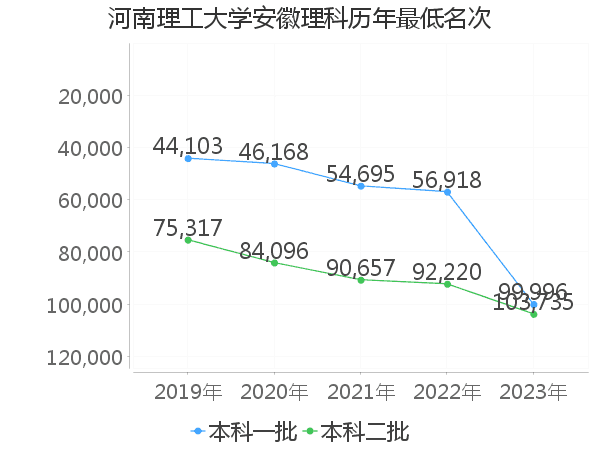 最低分名次