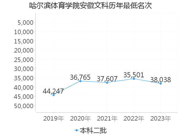 最低分名次