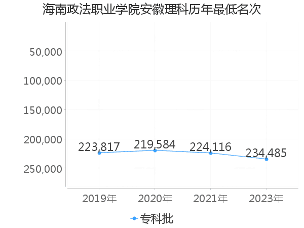 最低分名次