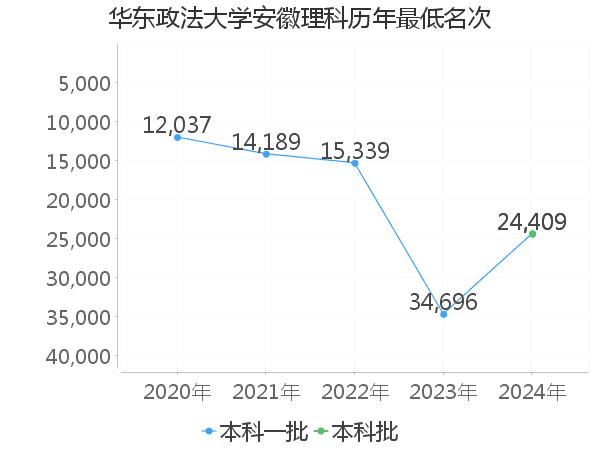 最低分名次