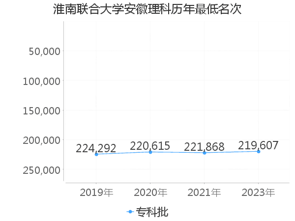 最低分名次