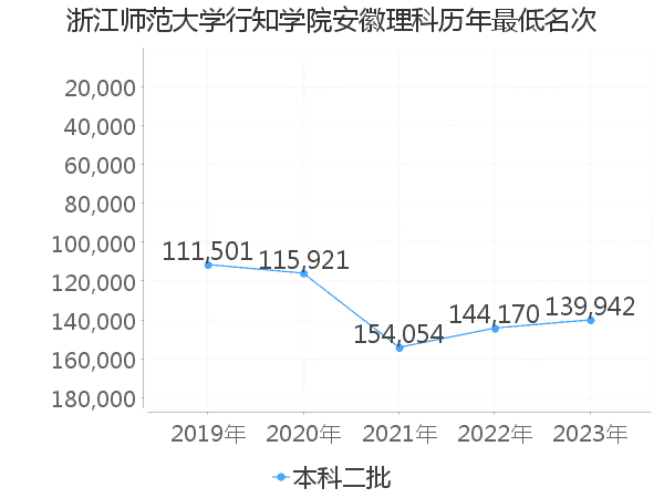 最低分名次