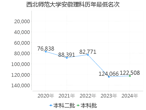 最低分名次