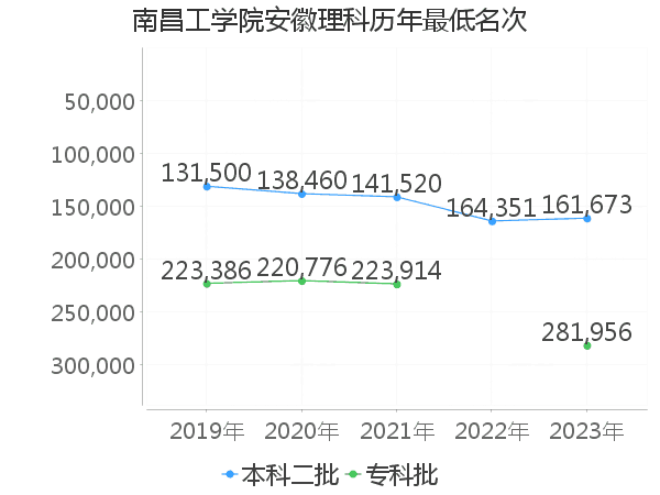 最低分名次