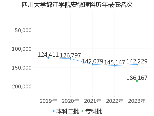 最低分名次