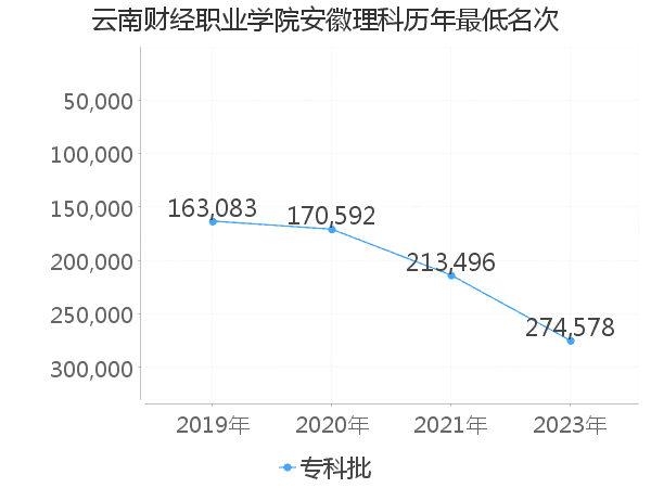 最低分名次