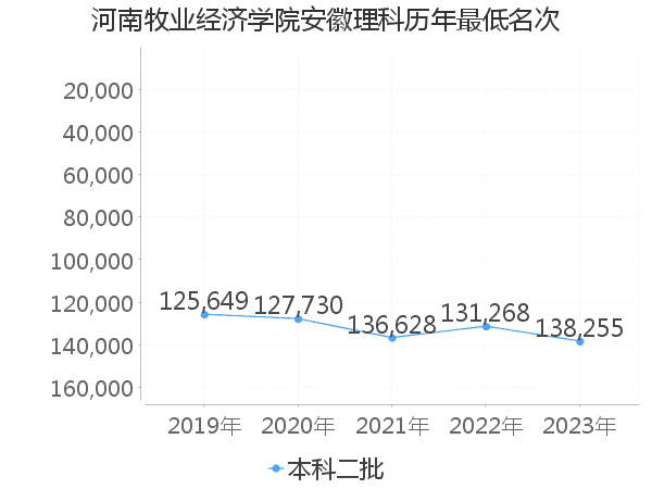 最低分名次