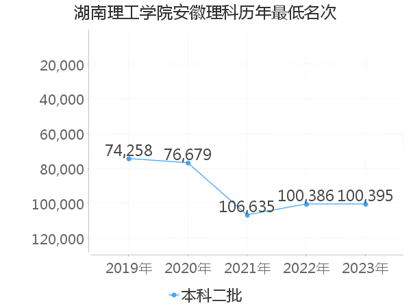 最低分名次