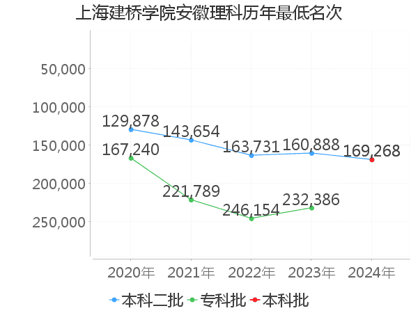 最低分名次