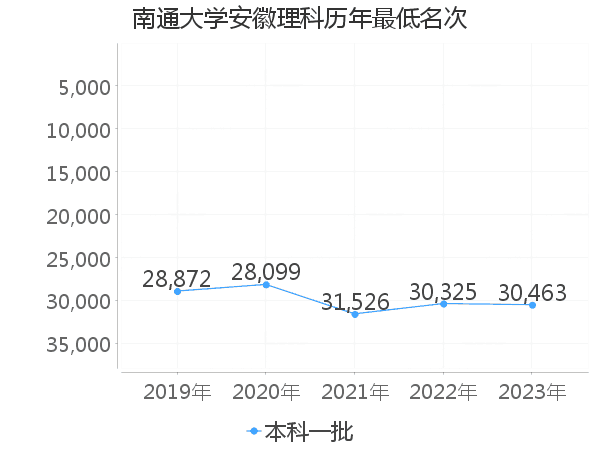 最低分名次