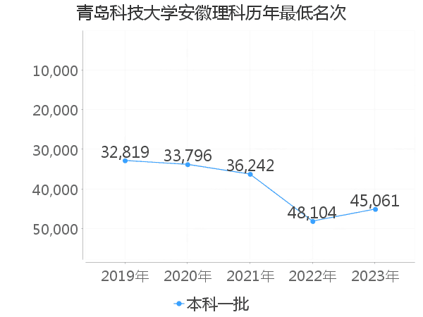 最低分名次