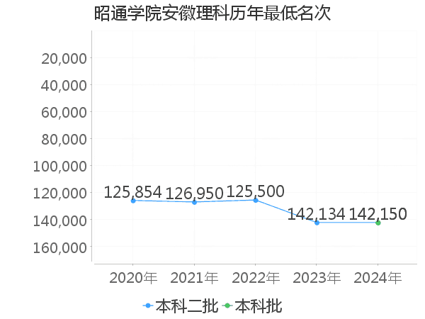 最低分名次