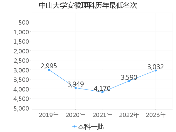 最低分名次