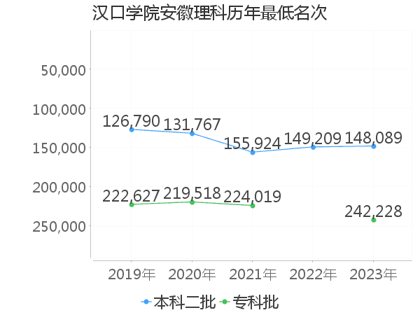 最低分名次