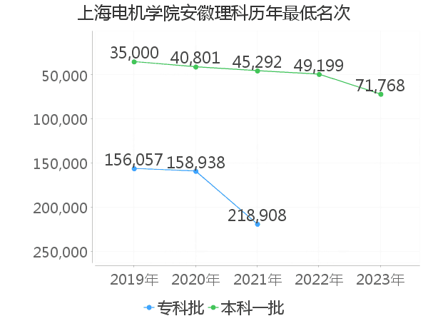 最低分名次