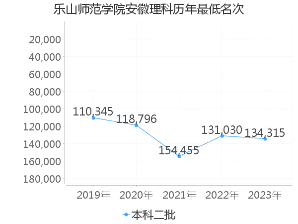 最低分名次