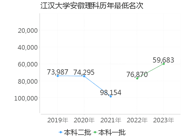 最低分名次