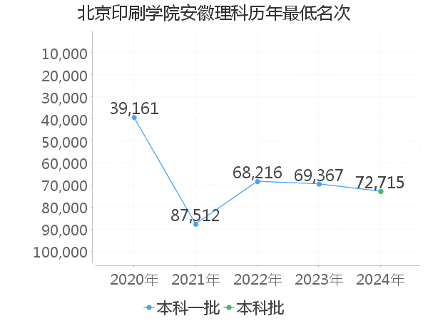 最低分名次