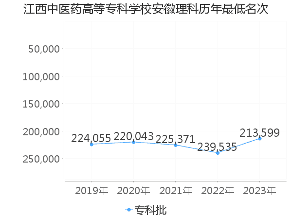 最低分名次