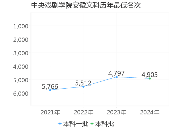 最低分名次