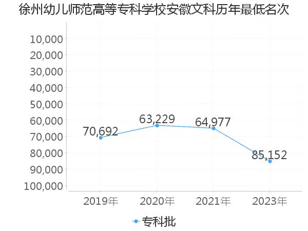 最低分名次