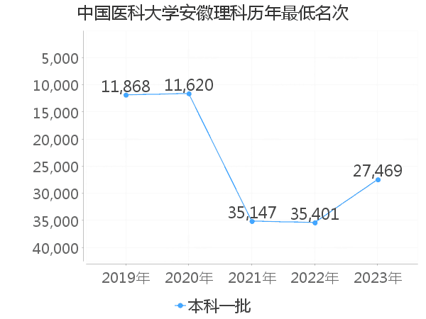 最低分名次