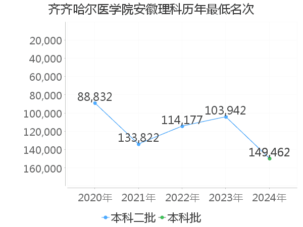 最低分名次