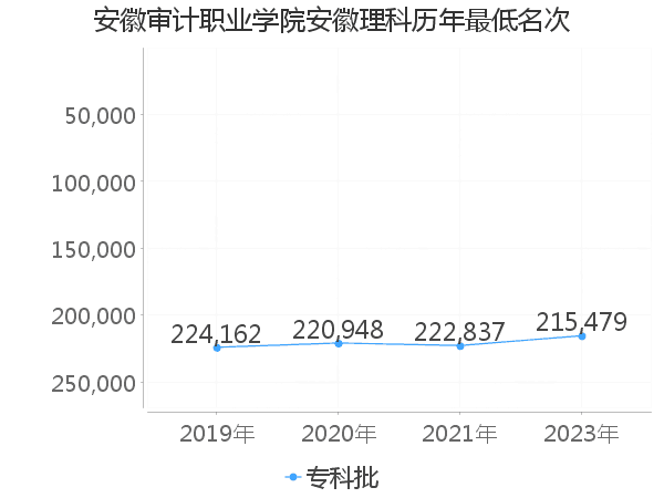 最低分名次