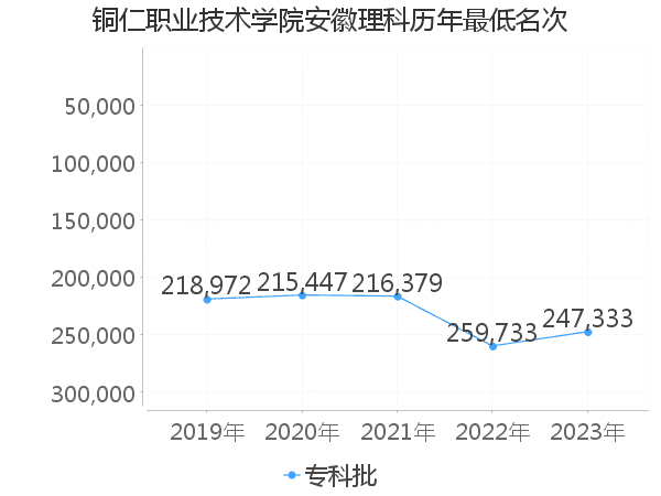 最低分名次