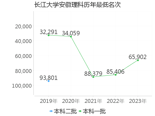 最低分名次