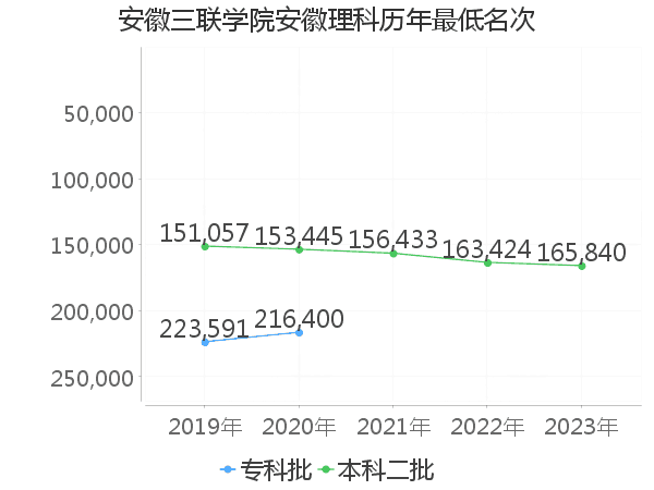 最低分名次